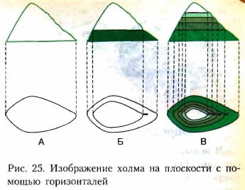 Изображение холма на плоскости с помощью горизонталей