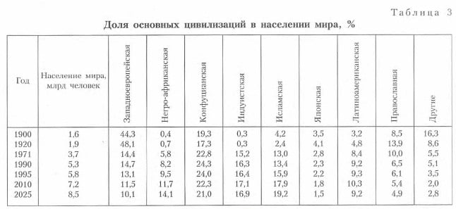 Доля основных цивилизаций в населении мира