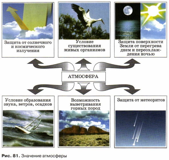 Значение атмосферы