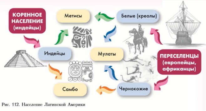 Население Латинской Америки