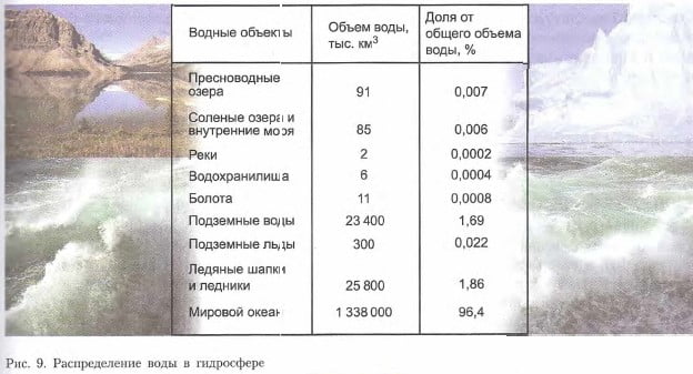 Распределение воды в гидросфере