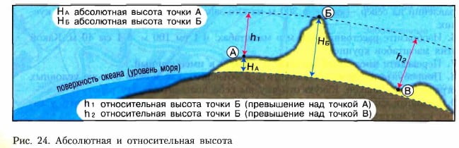 Абсолютная и относительная высота