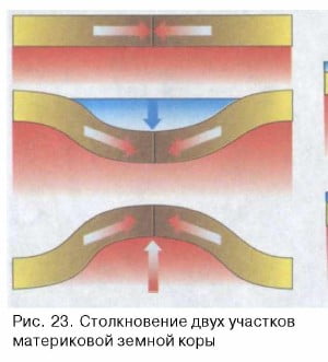 Столкновение двух участков материковой земной коры