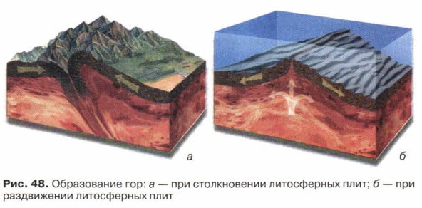 Образование гор