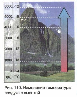 Изменение температуры воздуха с высотой