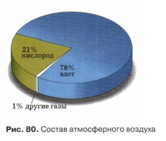 Состав атмосферного воздуха