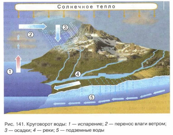 Круговорот воды