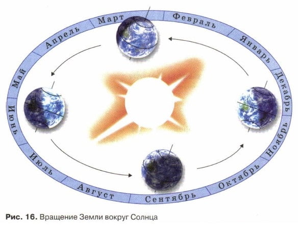 Вращение Земли вокруг Солнца