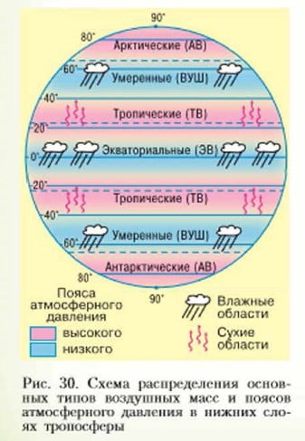 Схема распределения основных типов воздушных масс и поясов