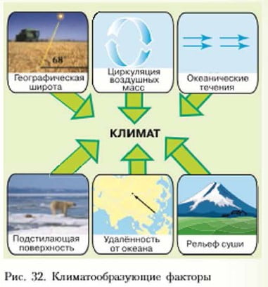 Климэтообразующне факторы