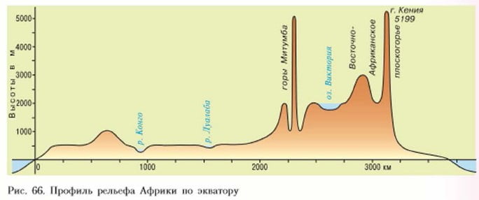 профиль рельефа Африки