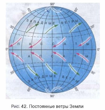 Перенос ветров. Постоянные ветры земли. Ветры Западного переноса. Схема ветров на земле. Постоянные ветра земного шара.