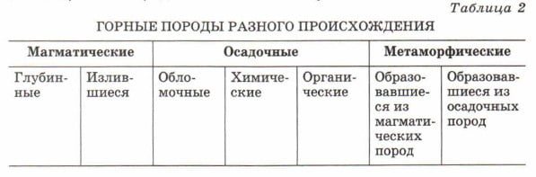 Горные породы разного происхождения