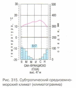 Субтропический средиземно-морский климат