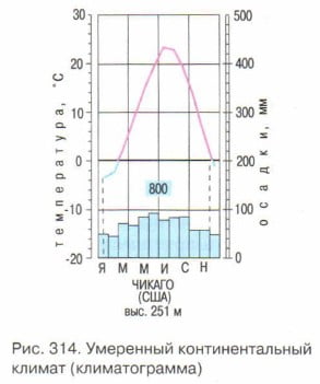 Умеренный континентальный климат