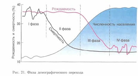 Фазы демографического перехода