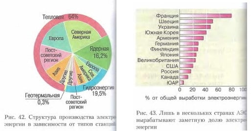 Структура производства электроэнергии