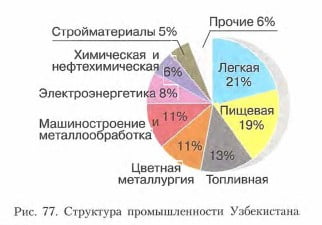 Структура промышленности Узбекистана