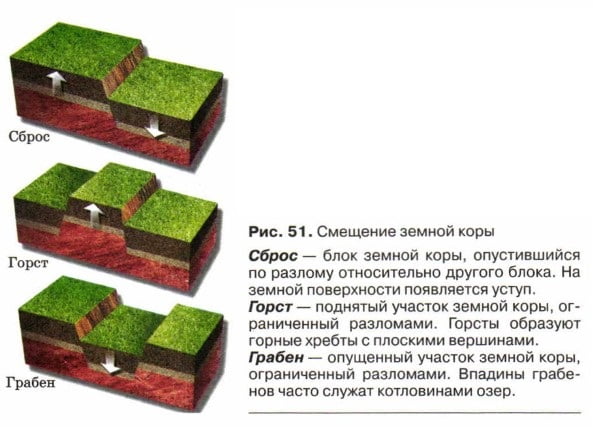 Смещение земной коры