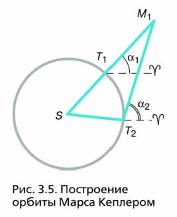 Построение орбиты Марса Кеплером