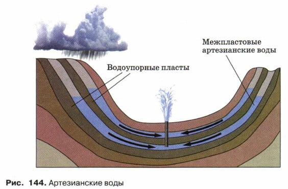 Артезианские воды