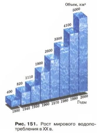 Рост мирового водопо- требления в XX в.