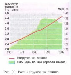 Рост нагрузки на пашню