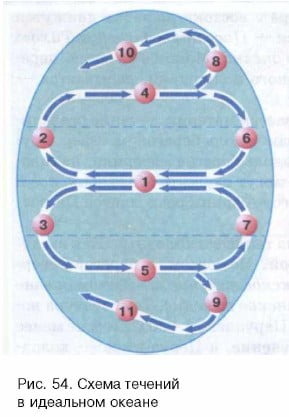 Схема течений в идеальном океане