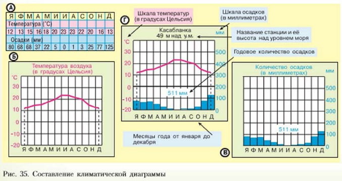 Составление климатической диаграммы