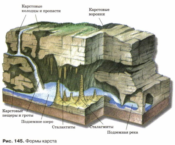 Формы карста