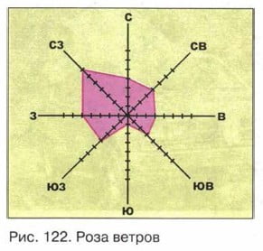 роза ветров