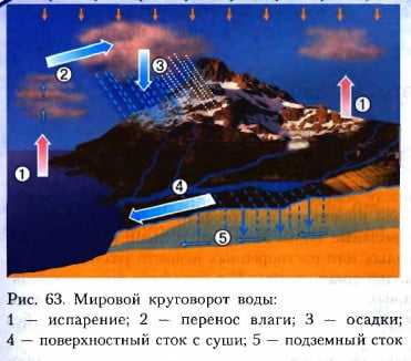 Мировой круговорот воды