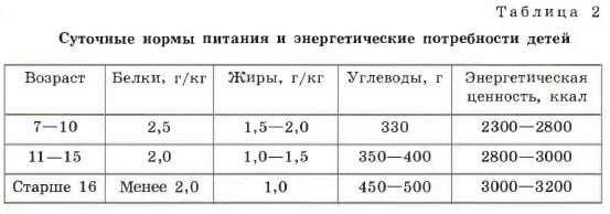Суточные нормы питания и энергетические потребности детей