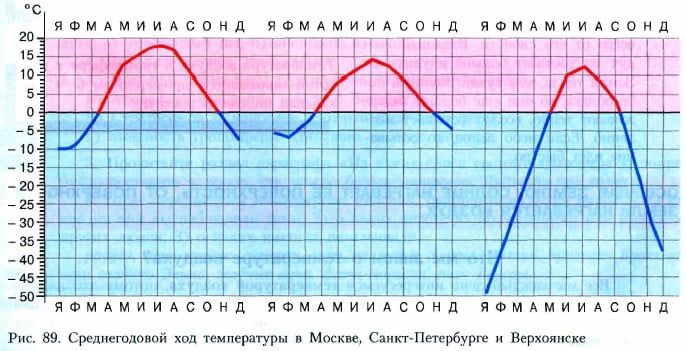 суточной амплитудой температуры