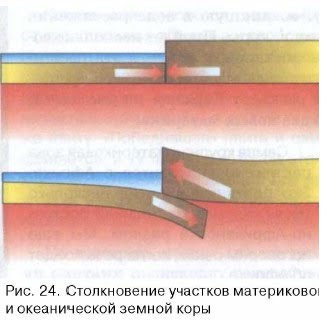 Столкновение участков материковой и океанической земной коры