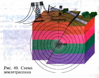 Схема землетрясения