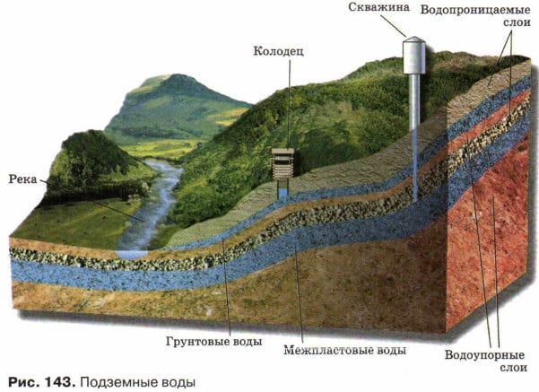 Подземные воды