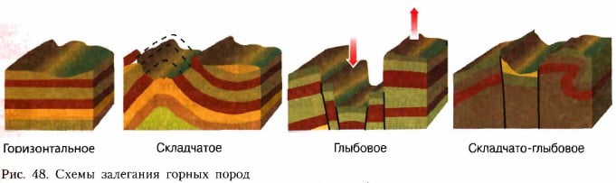 Схемы залегания горных пород