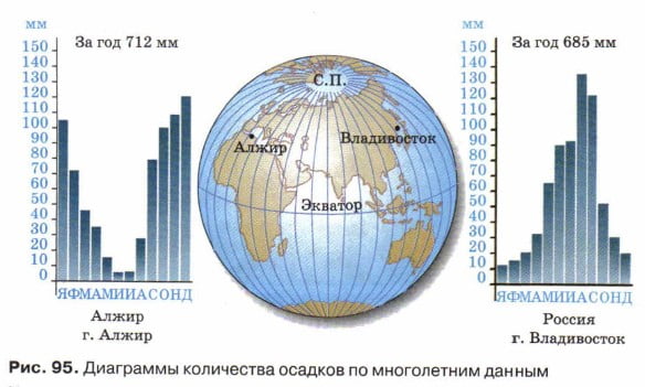 Диаграммы количества осадков