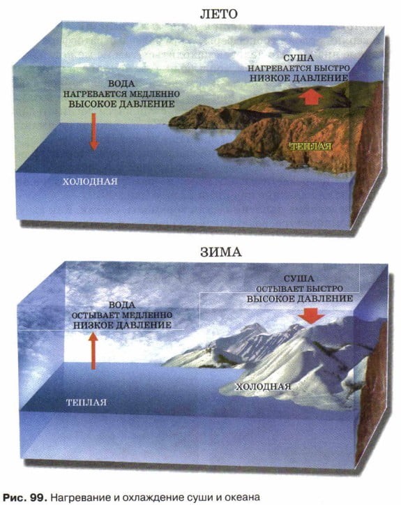 Нагревание и охлаждение суши и океана