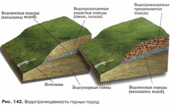 Водопроницаемость горных пород