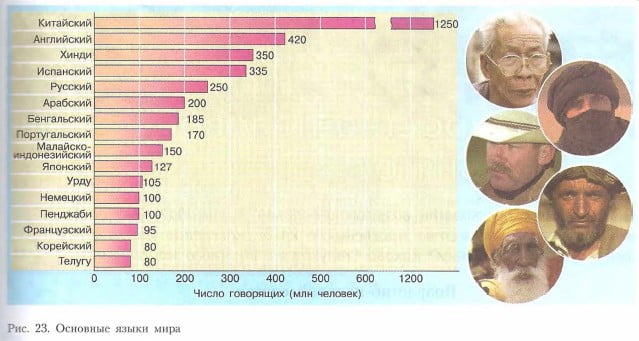 Основные языки мира