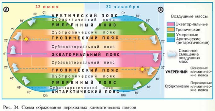 Схема образования переходных климатических поясов