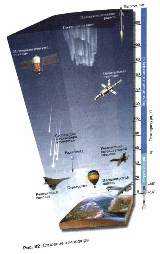 Строение атмосферы