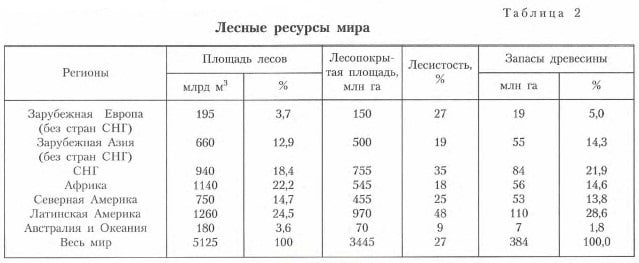 Лесные ресурсы мира